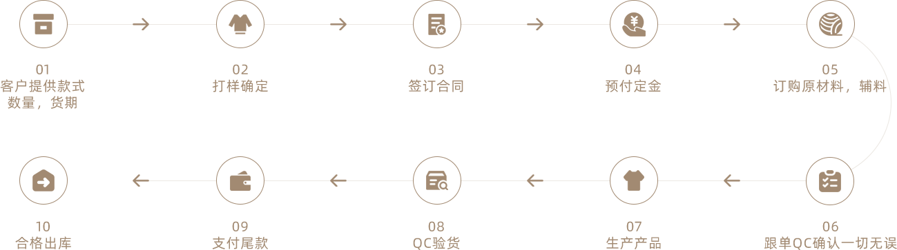 ODM合作(zuò)模式